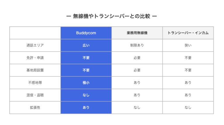 Buddycomと他の無線機との違い
(出所：「現場をリアルタイムにつなげる「Buddycom」とは」ソフトバンク)
https://www.softbank.jp/biz/services/remote/buddycom/