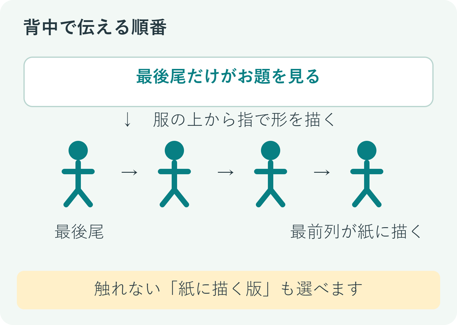 最後尾から背中に描いた形を前へ伝え、最前列の人が紙に描く順番
