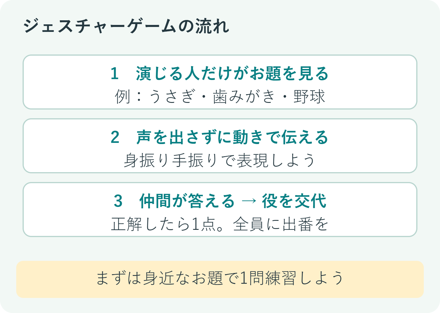 演じる人だけがお題を見て動きで伝え、仲間が答えて交代する手順