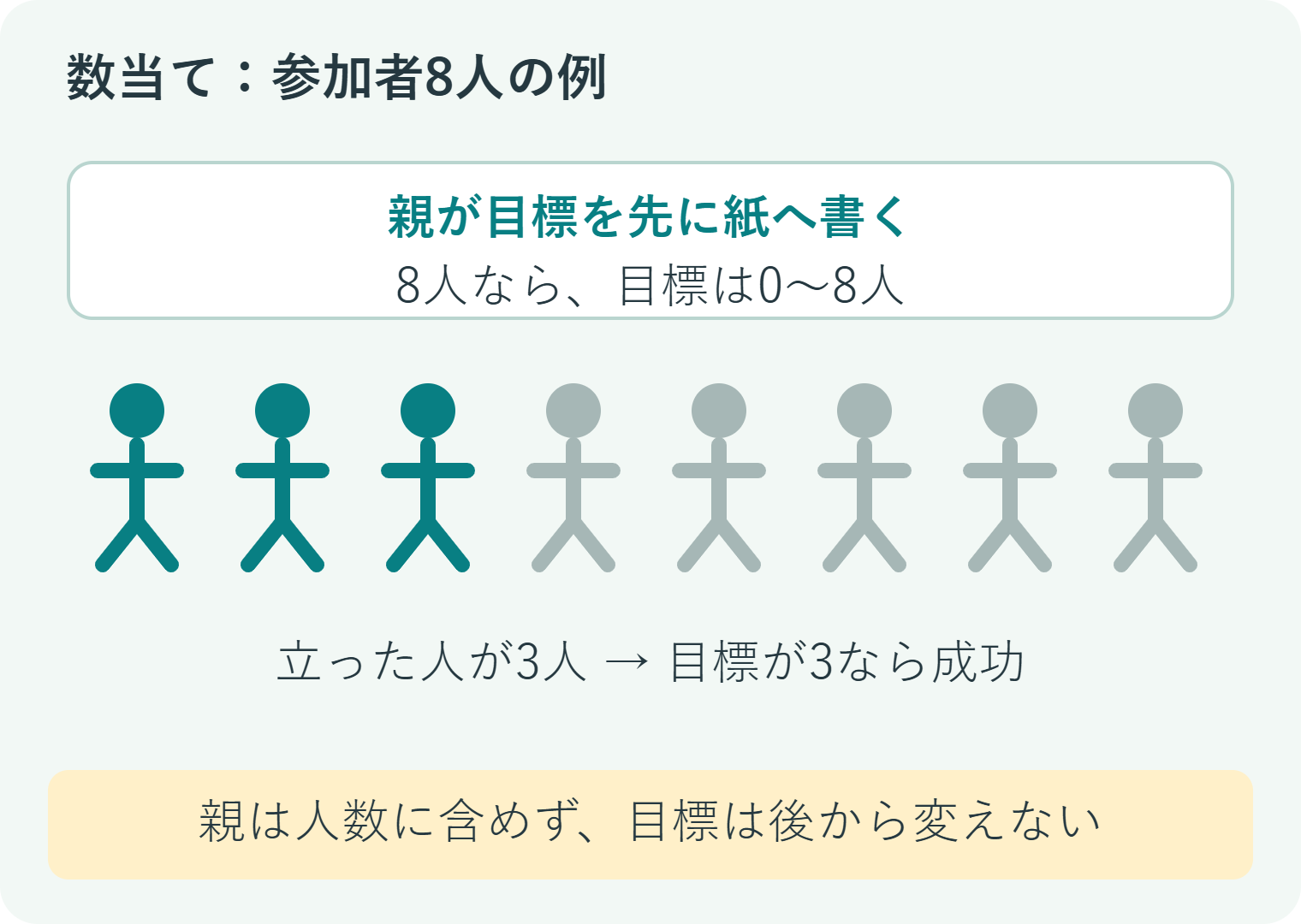 参加者8人なら目標は0から8。立った人数が先に書いた数字と合えば成功