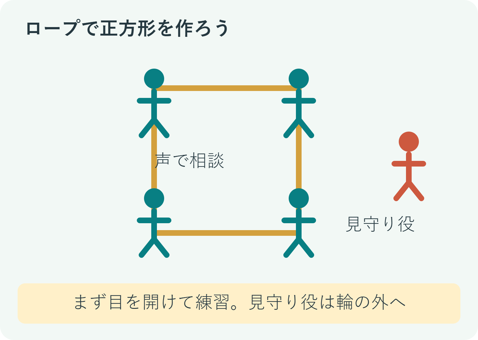 ロープの四隅に参加者が立ち、輪の外側で見守り役が確認する配置