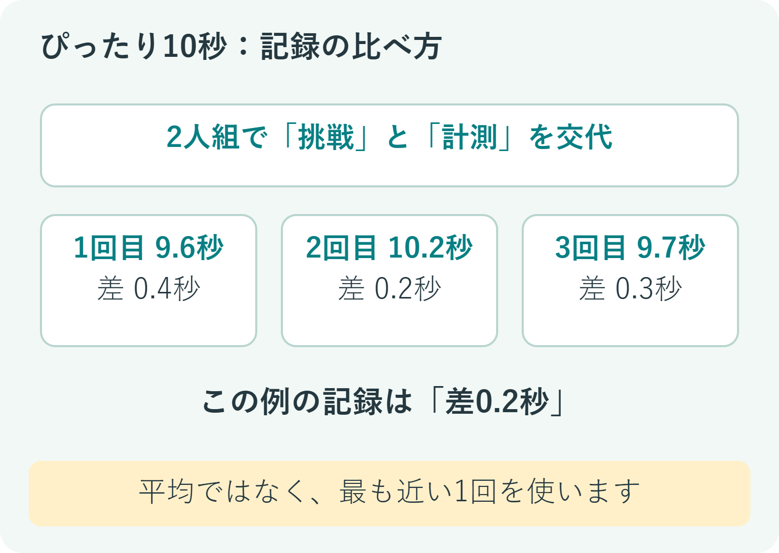 9.6秒、10.2秒、9.7秒なら10秒との差が最小の0.2秒を記録とする