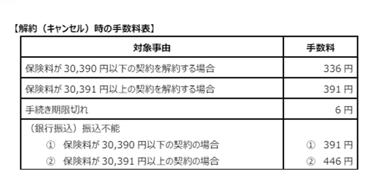 万一、手続き期限切れやお客様による銀行口座の入力誤りなどでお受け取りいただけなかった場合は、手続き期限切れ、不能処理に関わる手数料を徴収します。料金は以下の手数料表をご覧ください