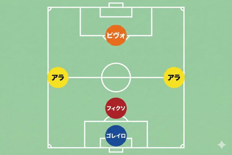 フットサルのポジションとは？基本構成と特徴